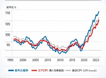 消費者物価指数